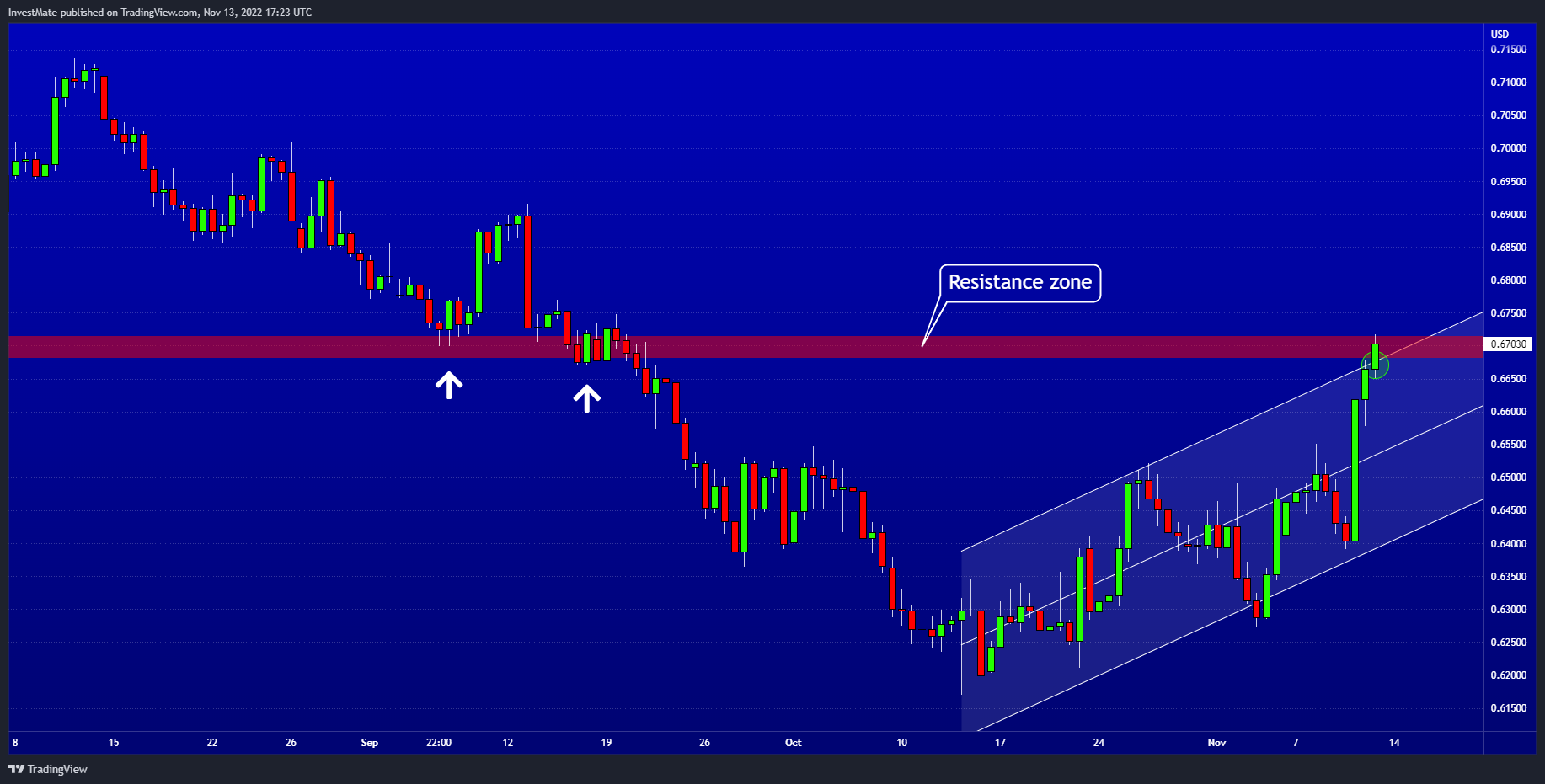 FX:AUDUSD Chart Image by InvestMate