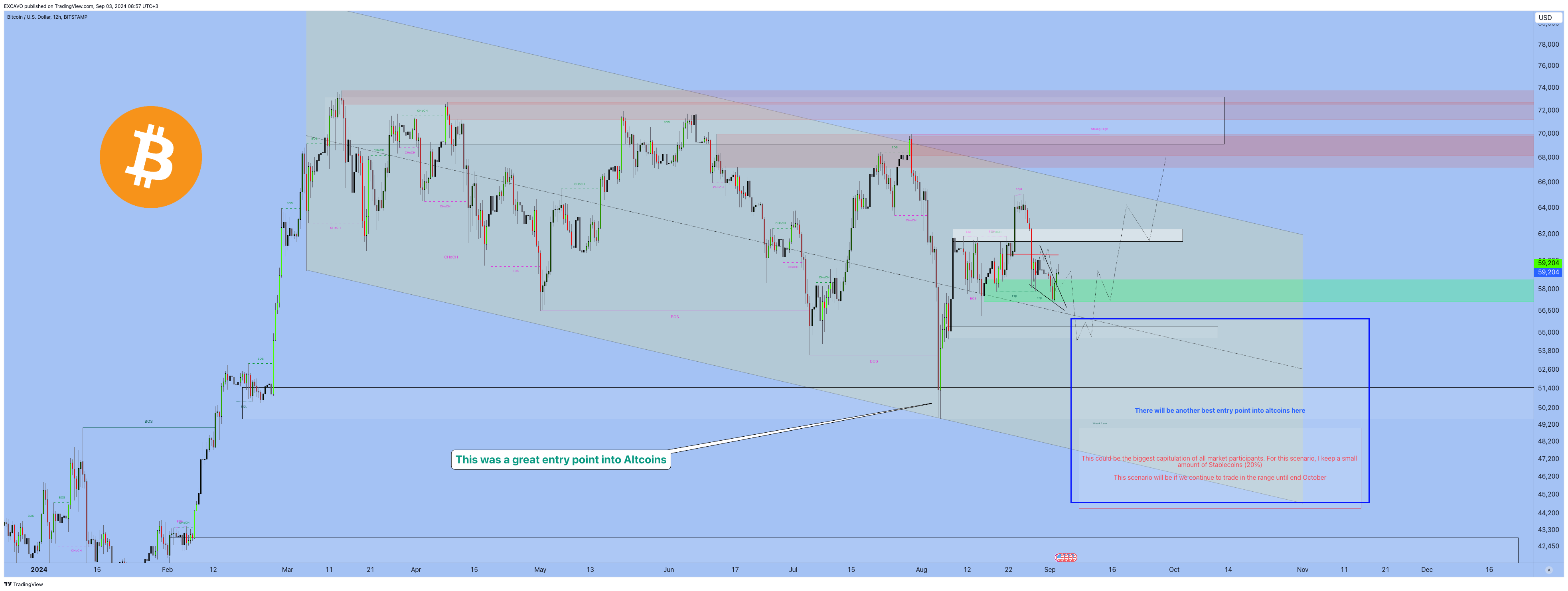 BITSTAMP:BTCUSD Chart Image by EXCAVO