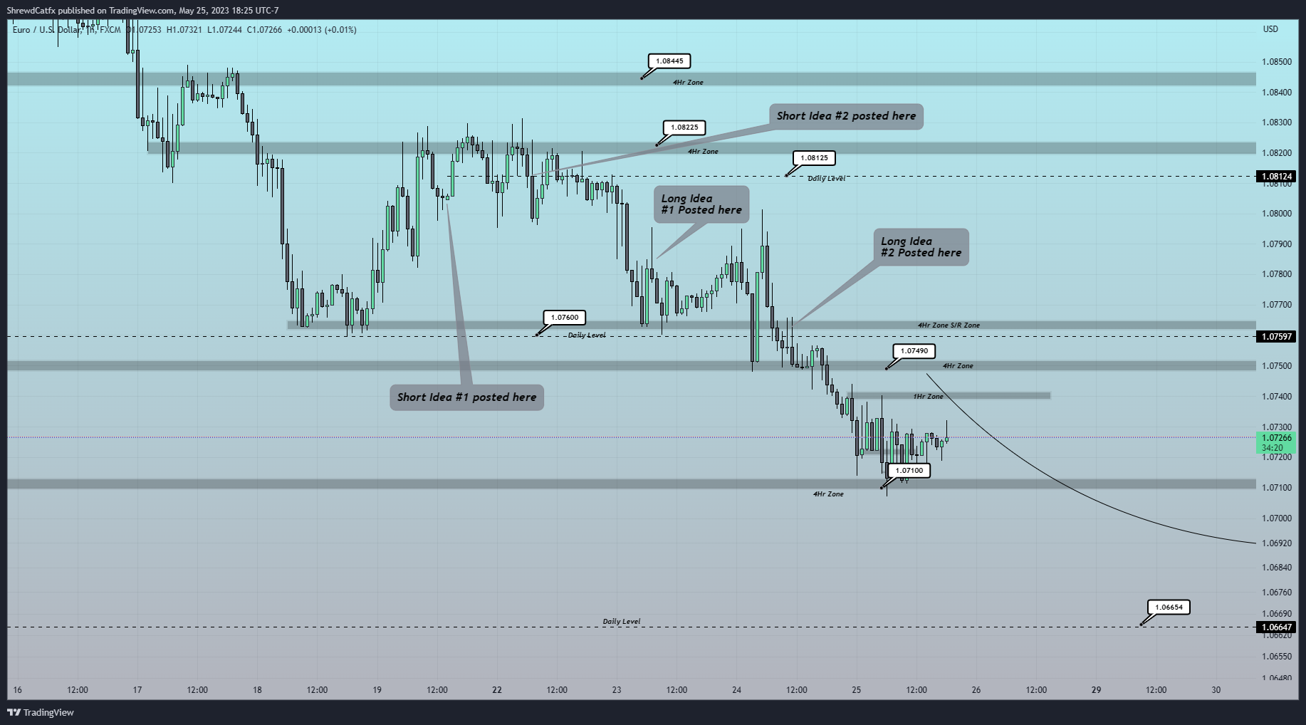 FX:EURUSD Chart Image by ShrewdCatfx