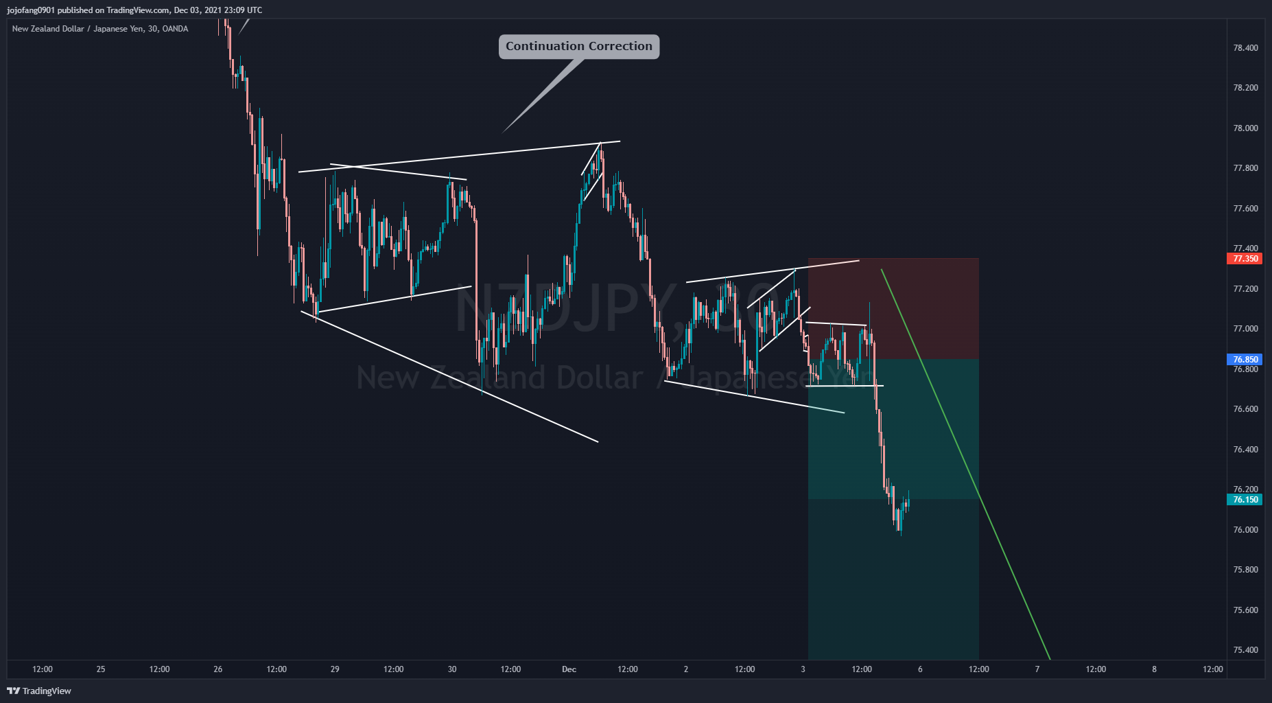 OANDA:NZDJPY Chart Image by jojofang0901