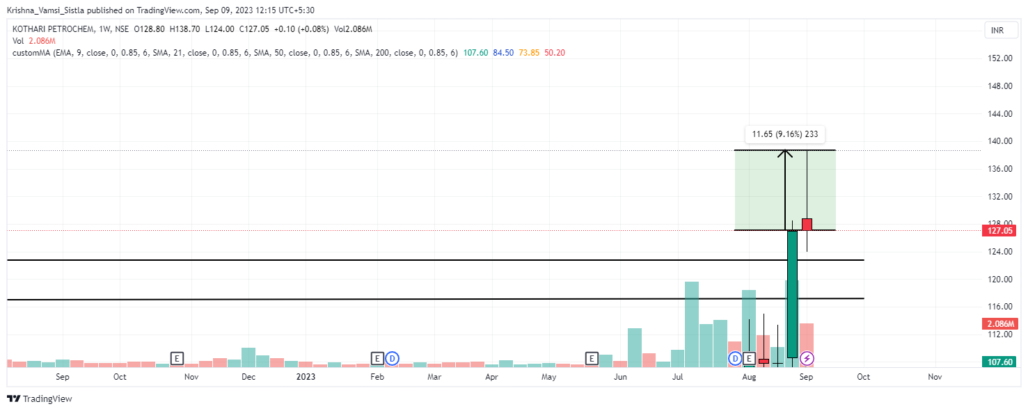NSE:KOTHARIPET Chart Image by Breakout-Ideas