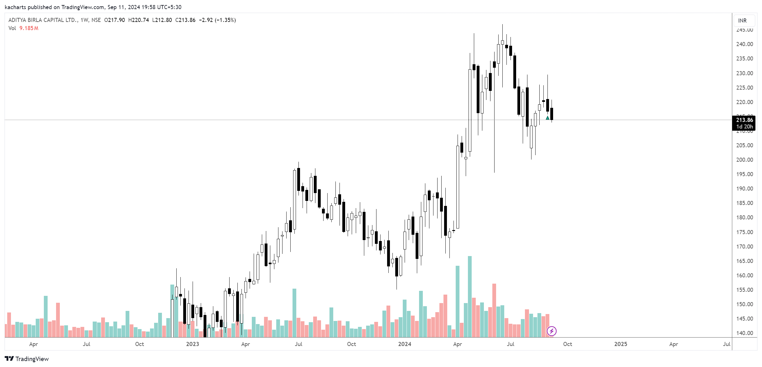 NSE:ABCAPITAL Chart Image by kacharts