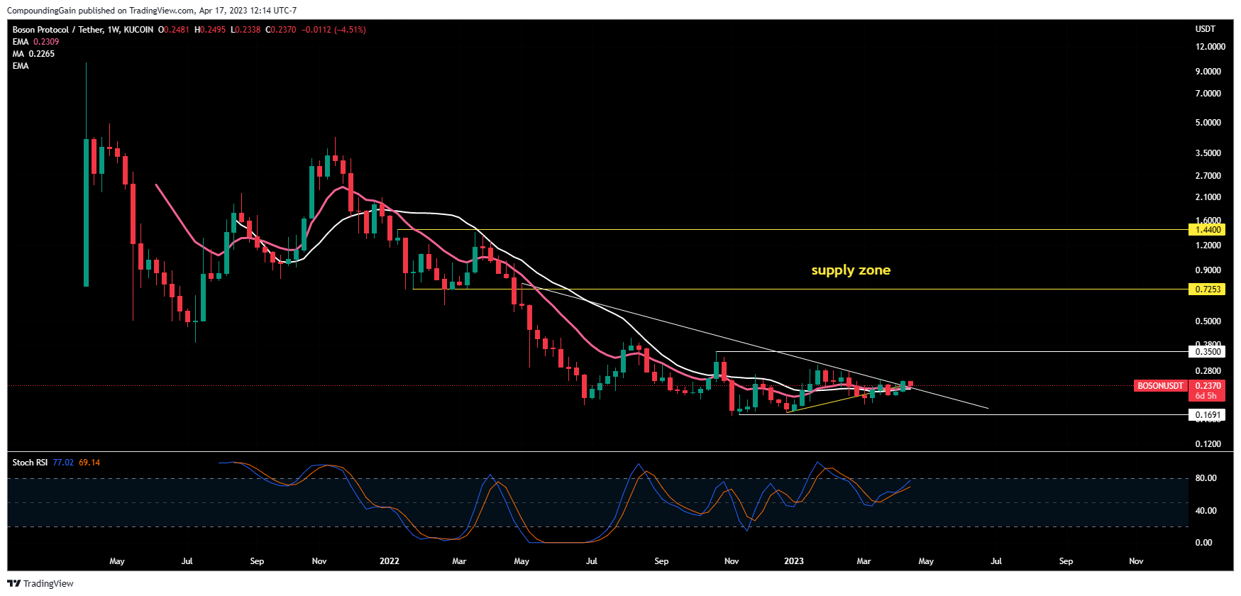 KUCOIN:BOSONUSDT Chart Image by CompoundingGain