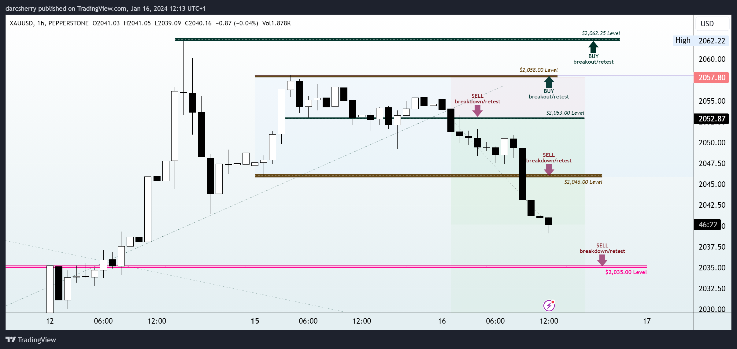 PEPPERSTONE:XAUUSD Chart Image by darcsherry