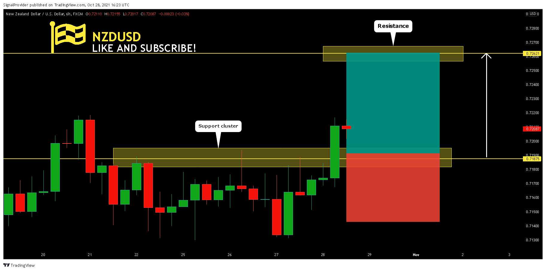 FX:NZDUSD Chart Image by SignalProvider