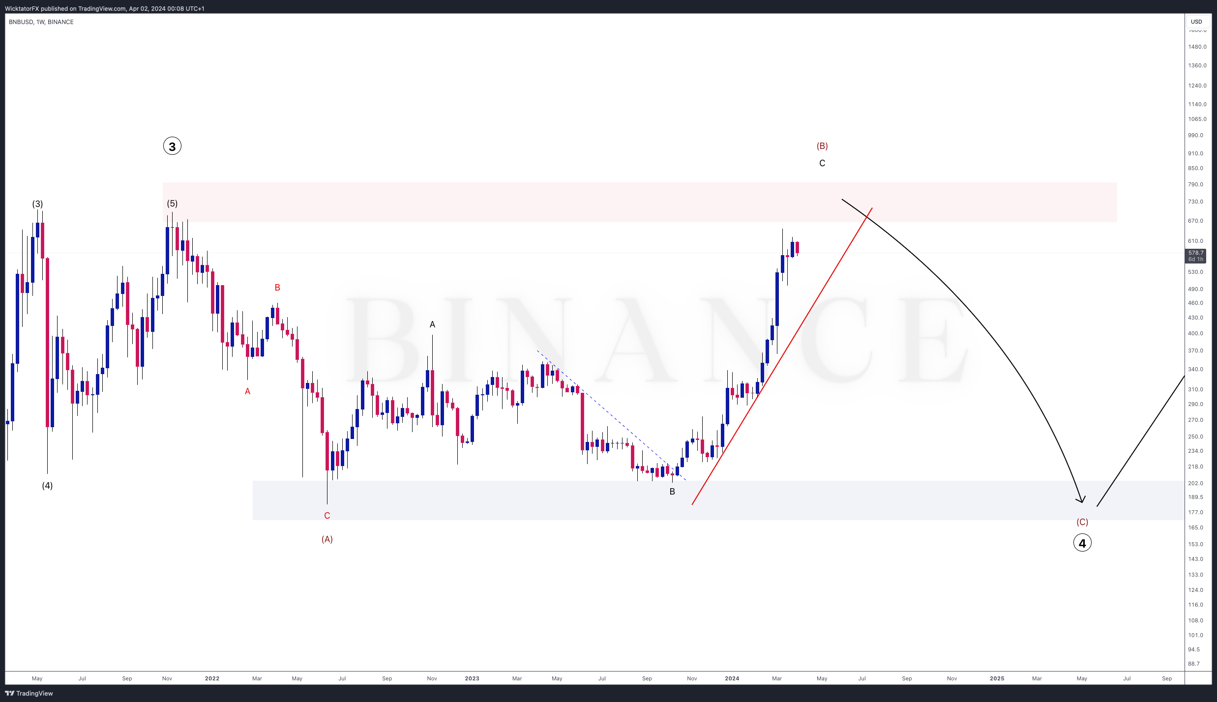 BINANCE:BNBUSD Chart Image by WicktatorFX