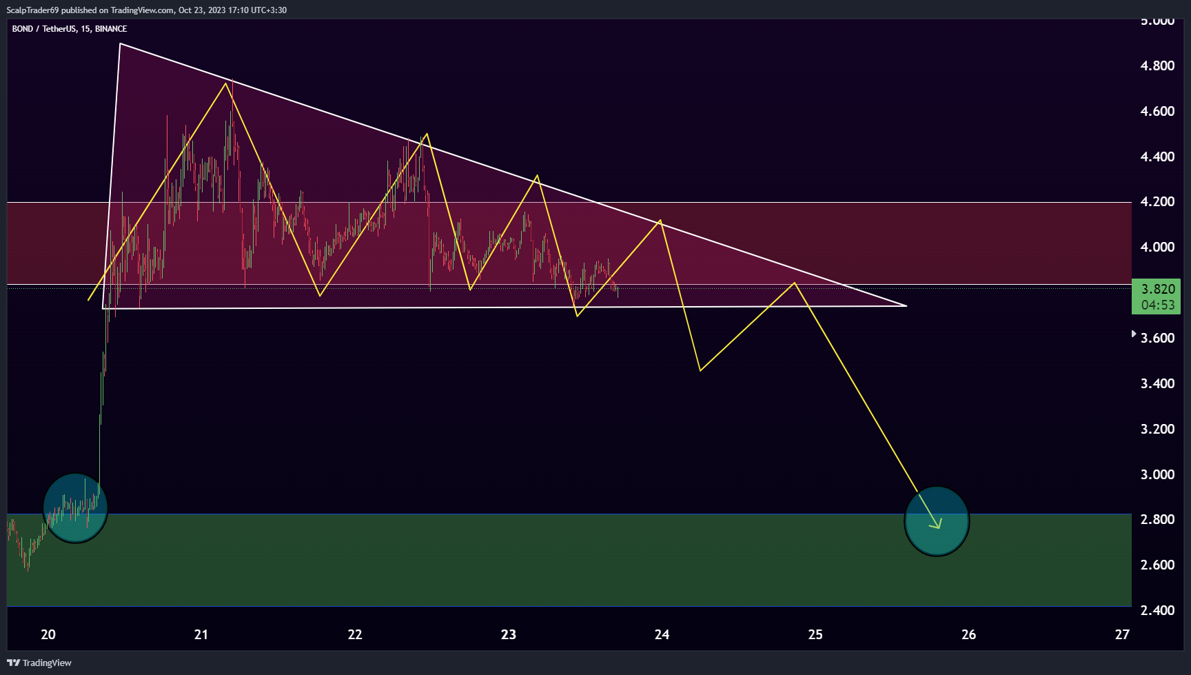BINANCE:BONDUSDT Chart Image by HesamUNT
