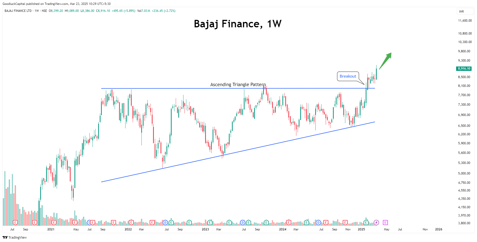 NSE:BAJFINANCE Chart Image by GoodluckCapital