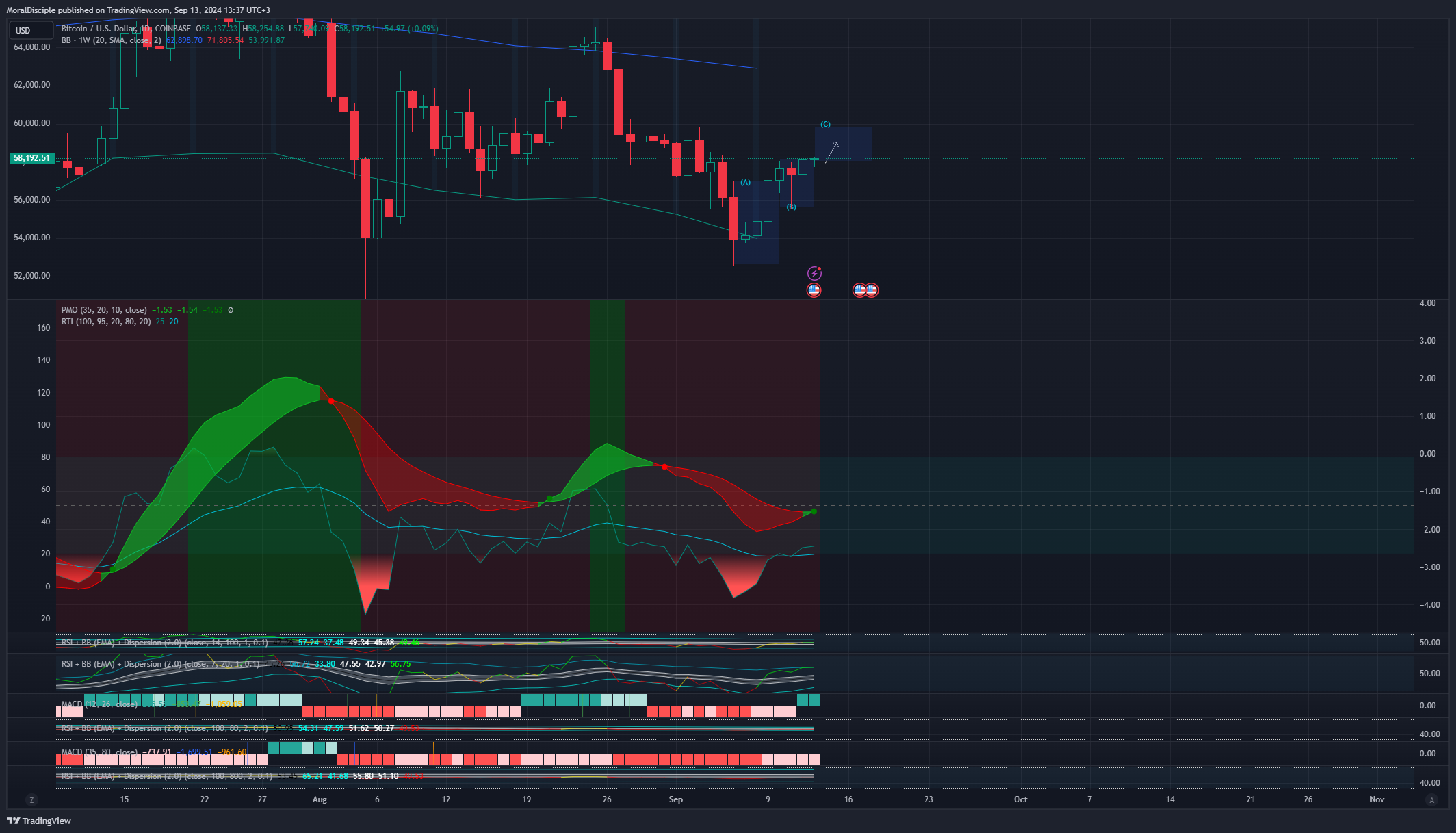 COINBASE:BTCUSD Chart Image by MoralDisciple