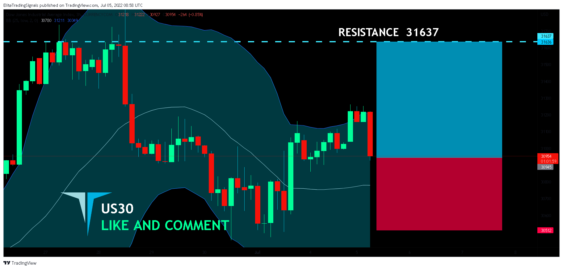 CURRENCYCOM:US30 Chart Image by EliteTradingSignals