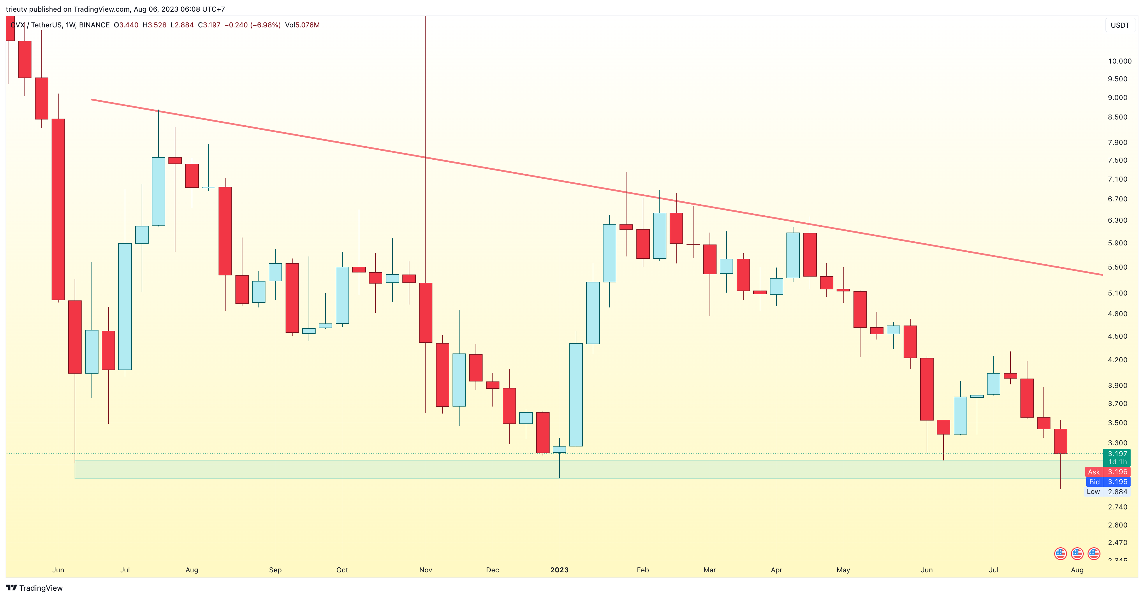 BINANCE:CVXUSDT Chart Image by trieutv