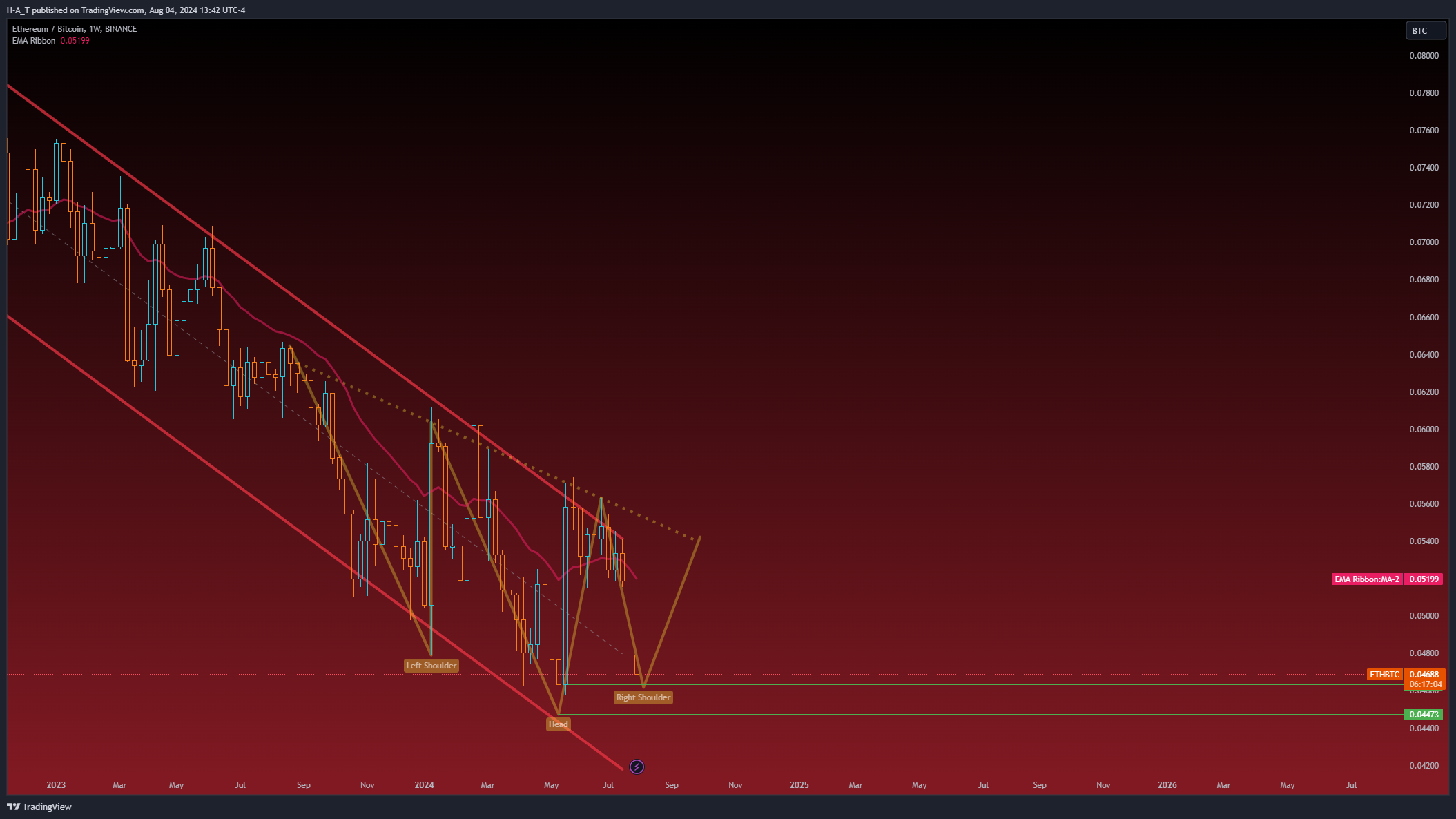 BINANCE:ETHBTC Chart Image by H-A_T
