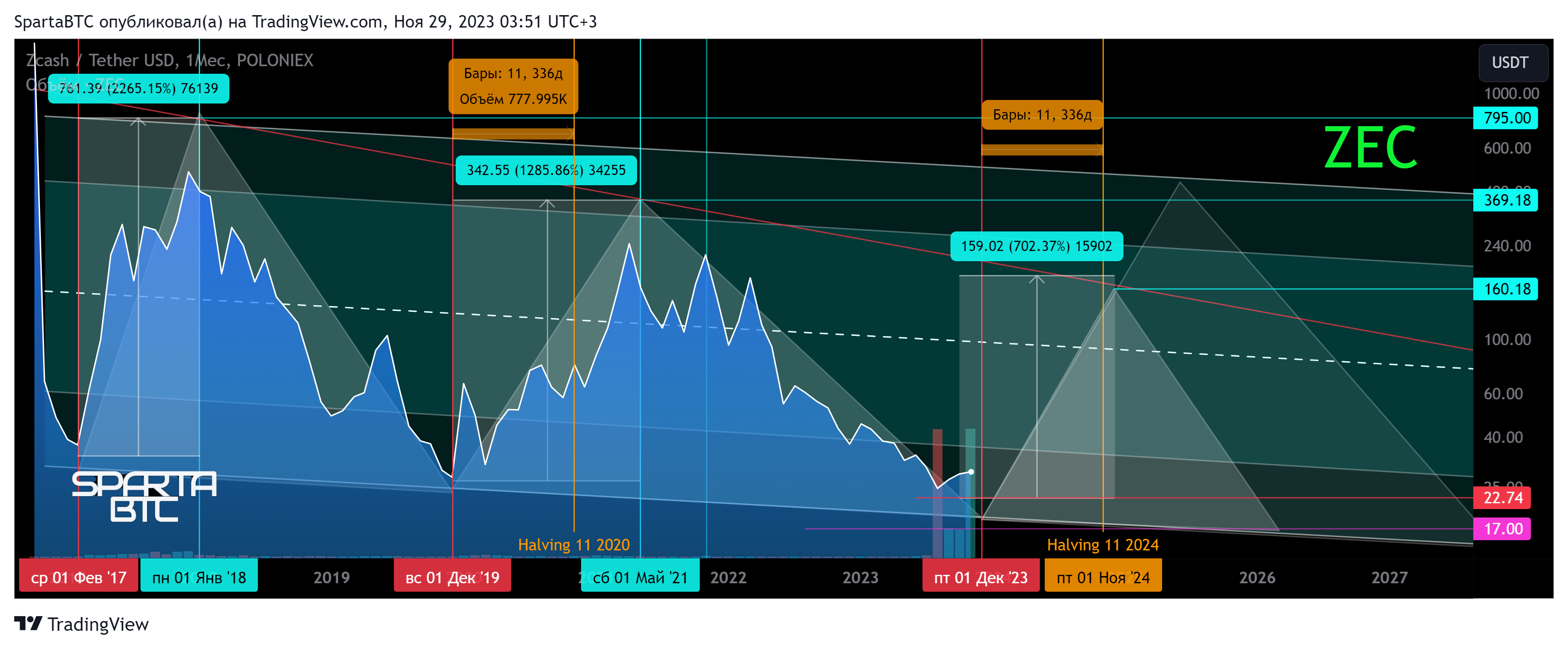 POLONIEX:ZECUSDT Chart Image by SpartaBTC