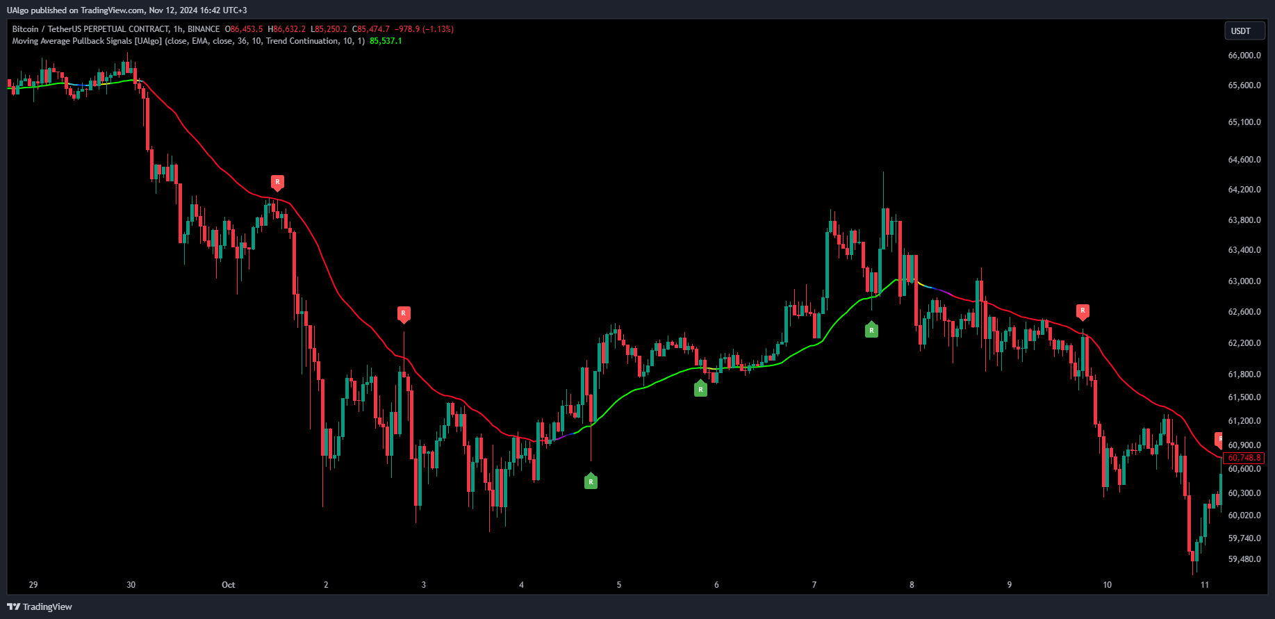 BINANCE:BTCUSDT.P Chart Image by UAlgo