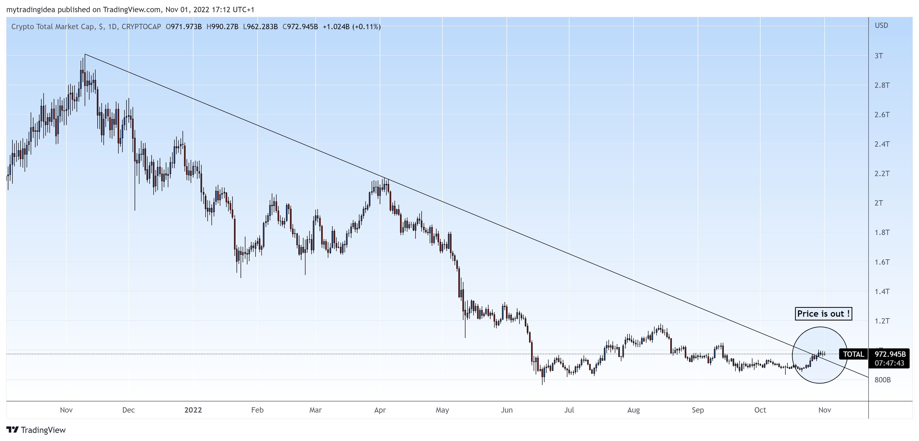 CRYPTOCAP:TOTAL Chart Image by mytradingidea
