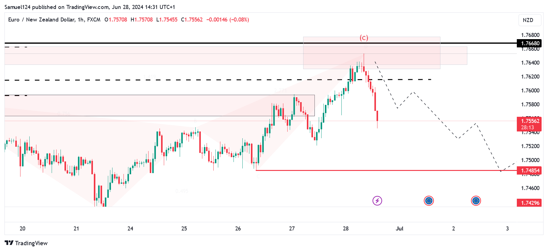 FX:EURNZD Chart Image by Samuel124