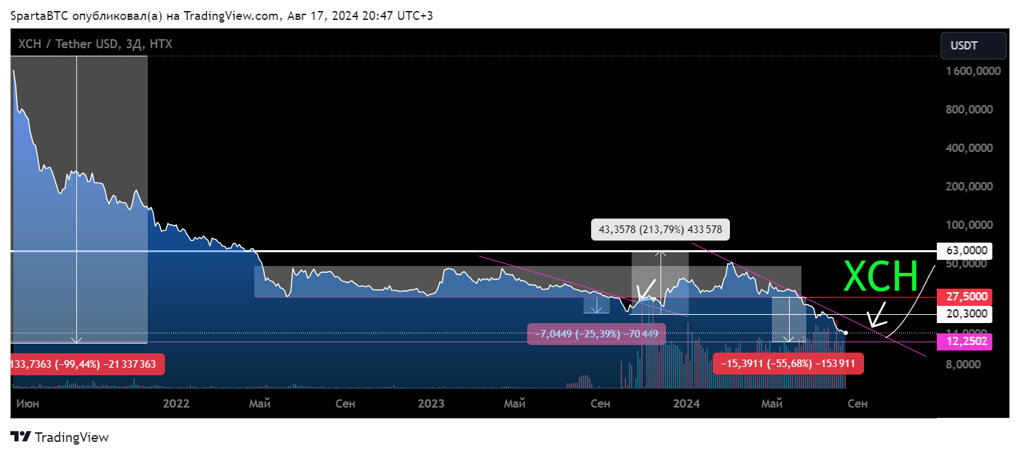HTX:XCHUSDT Chart Image by SpartaBTC