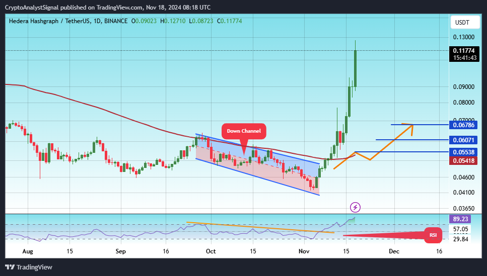 BINANCE:HBARUSDT Chart Image by CryptoAnalystSignal