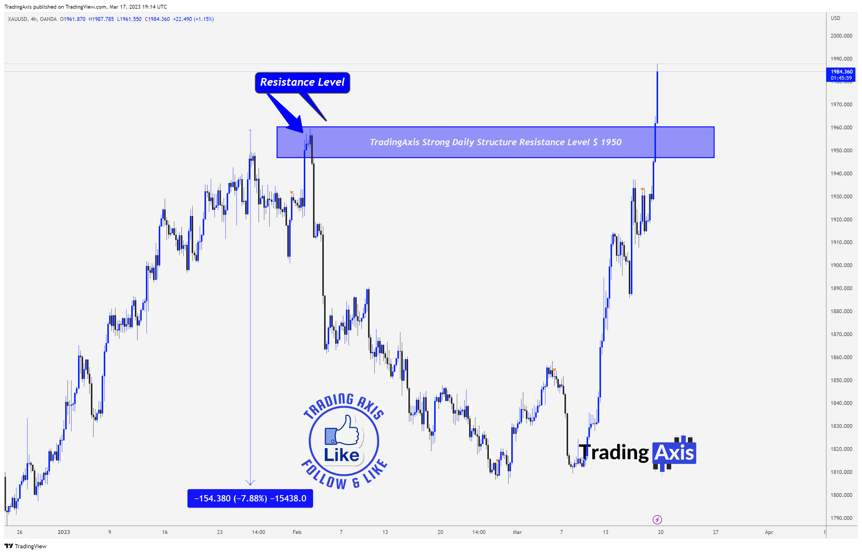 OANDA:XAUUSD Chart Image by TheTradersAvenue