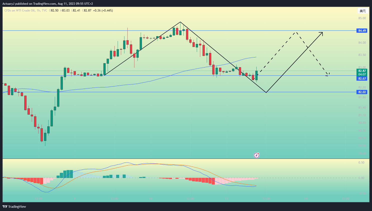 TVC:USOIL Chart Image by ActuaryJ