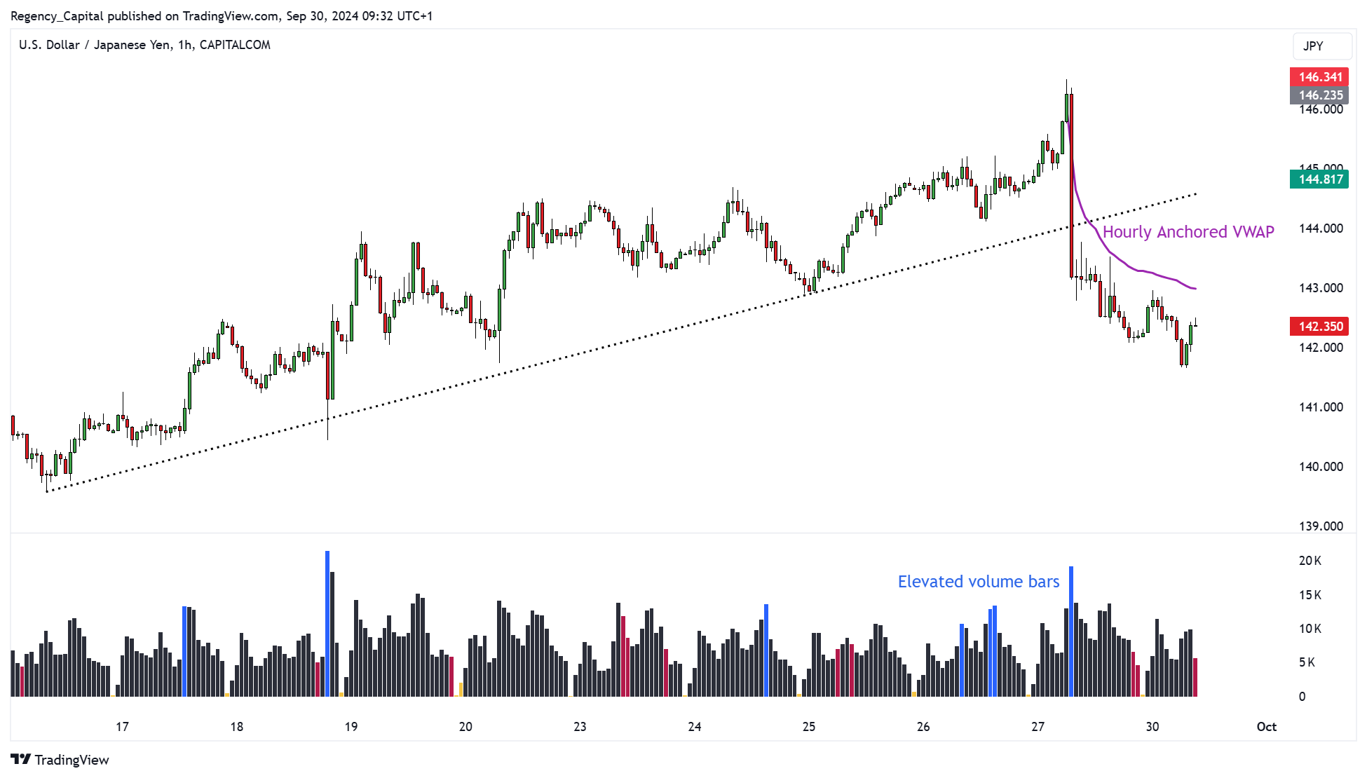 CAPITALCOM:USDJPY Chart Image by Regency_Capital