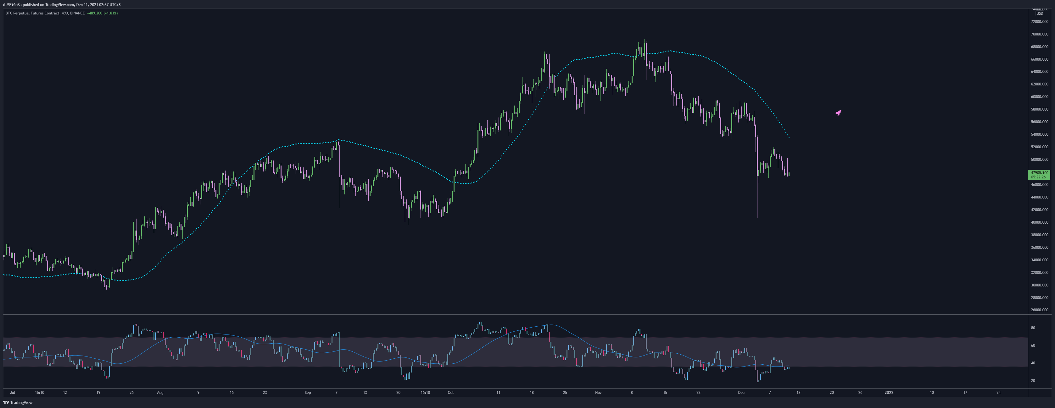 BINANCE:BTCPERP Chart Image by d-MR96nBa