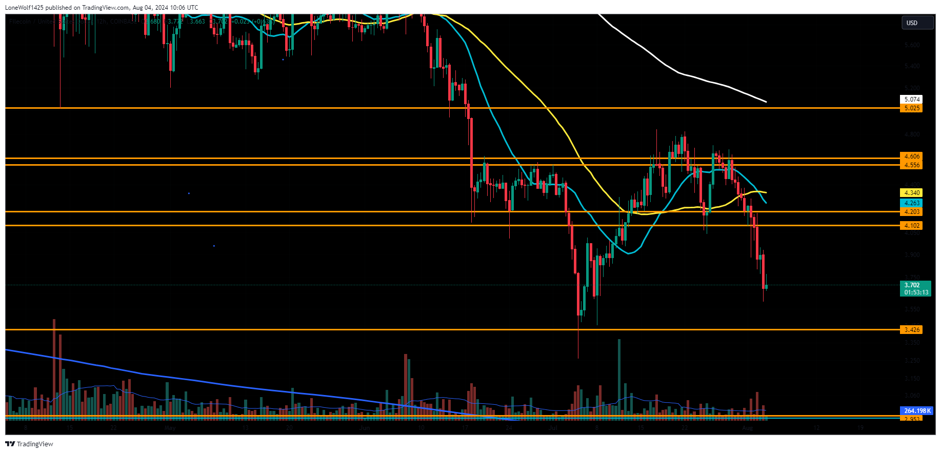 COINBASE:FILUSD Chart Image by LoneWolf1425