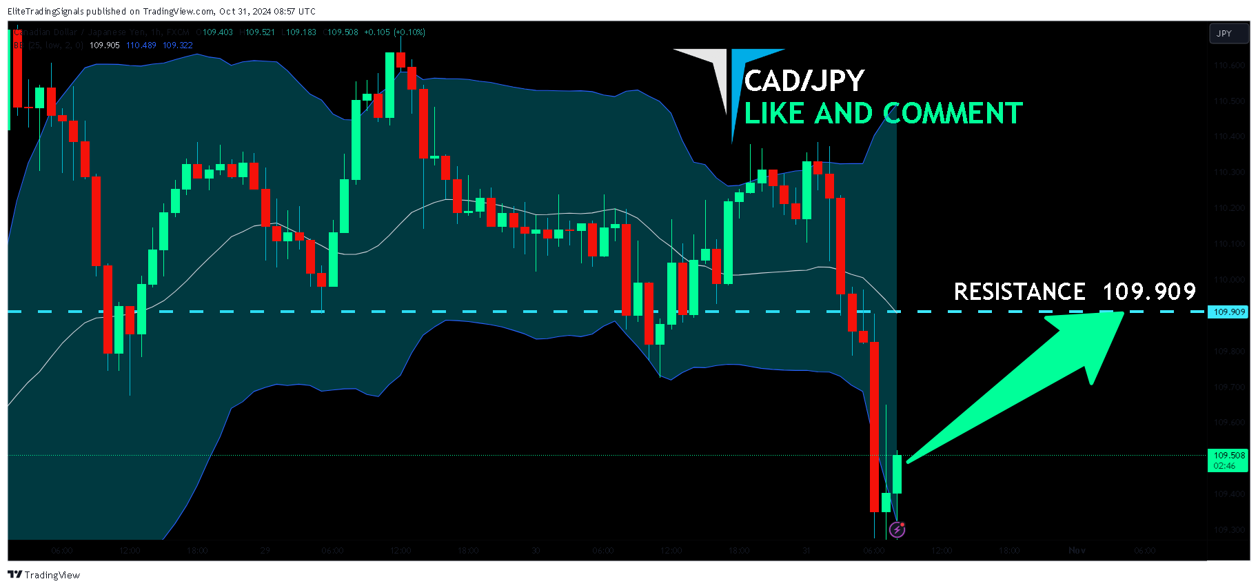 FX:CADJPY Chart Image by EliteTradingSignals