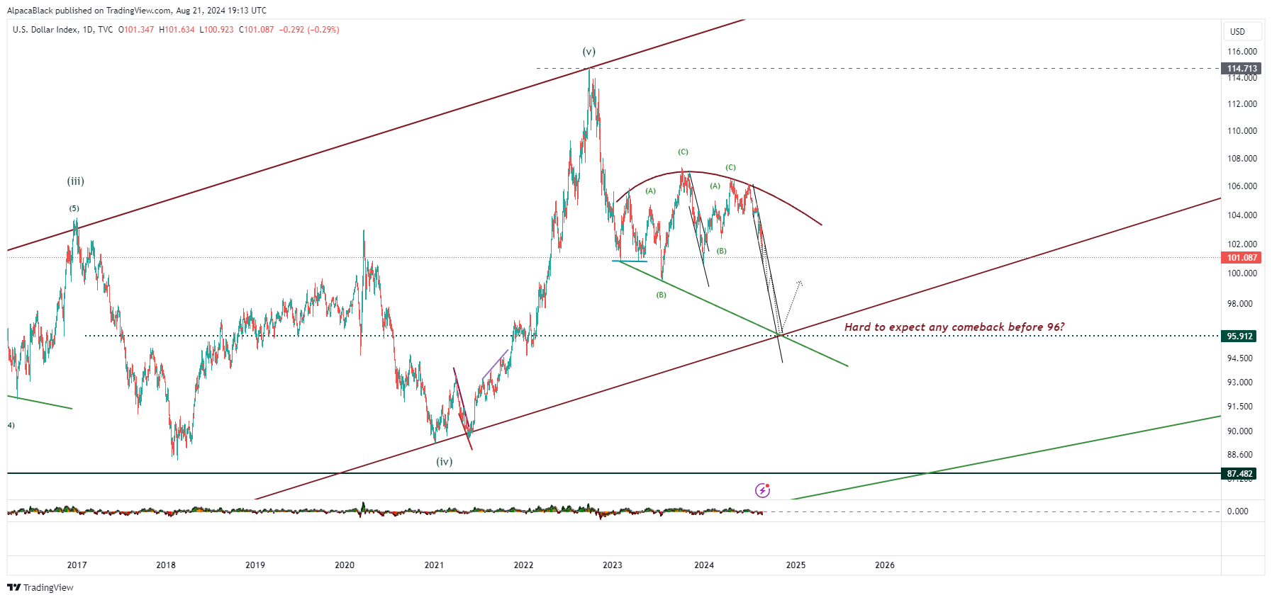TVC:DXY Chart Image by Vermarine