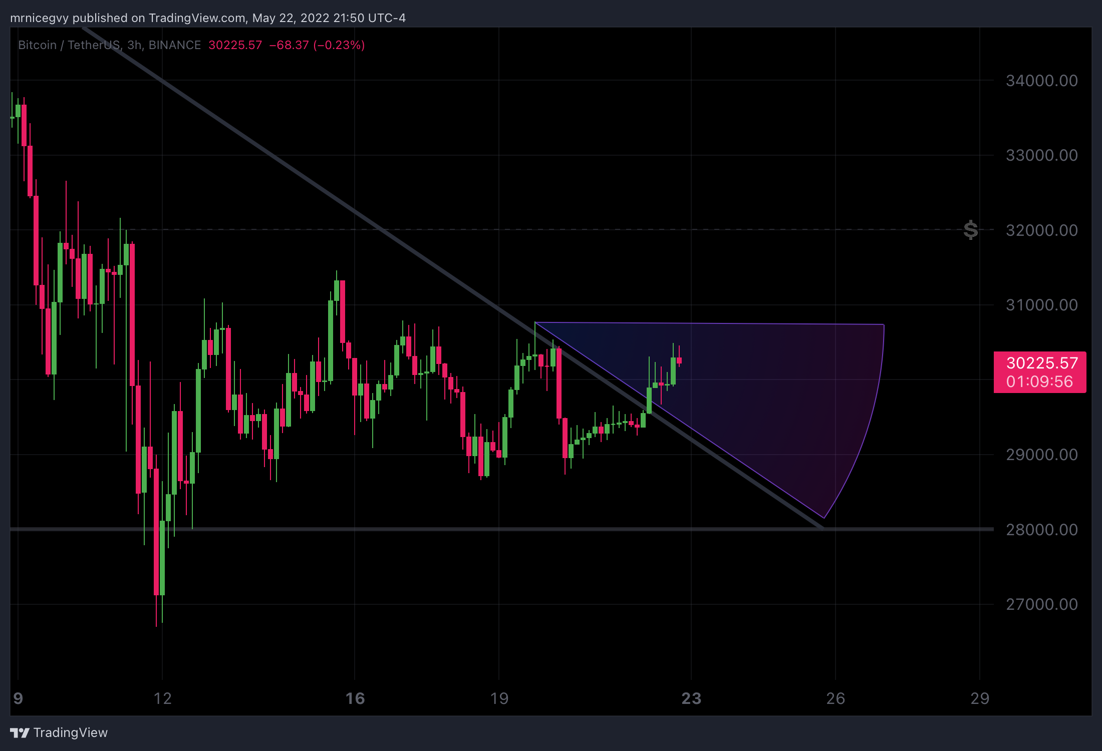 BINANCE:BTCUSDT Chart Image by mrnicegvy