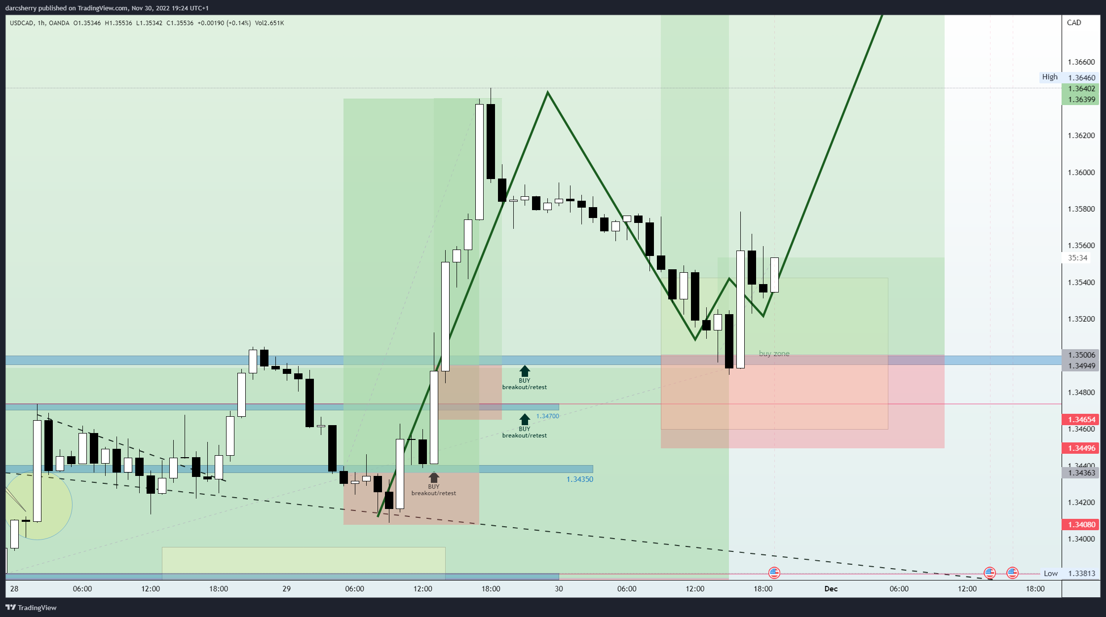 OANDA:USDCAD Chart Image by darcsherry