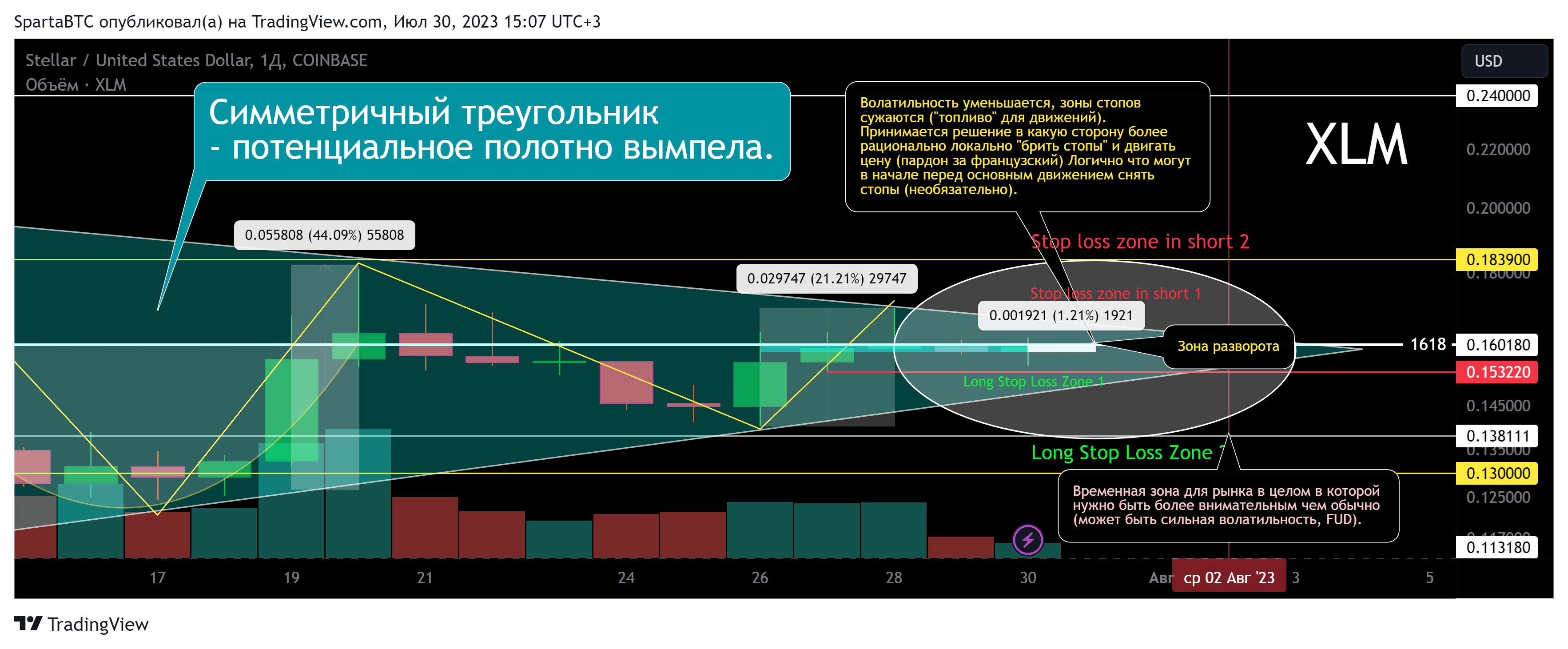 COINBASE:XLMUSD Chart Image by SpartaBTC