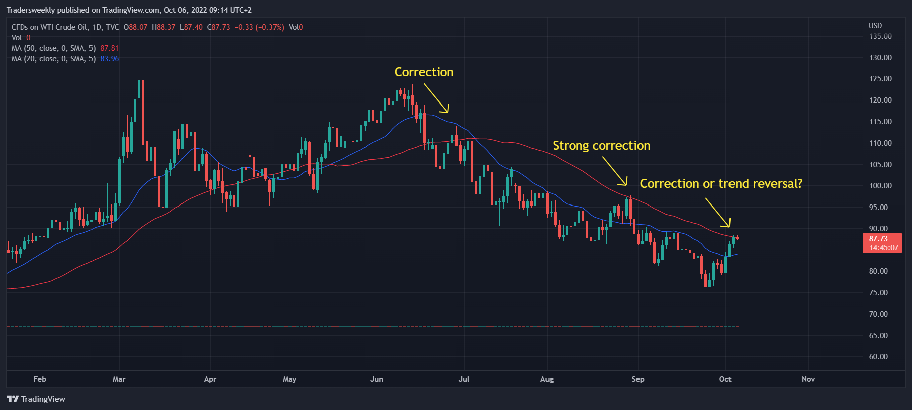 TVC:USOIL Chart Image by Tradersweekly