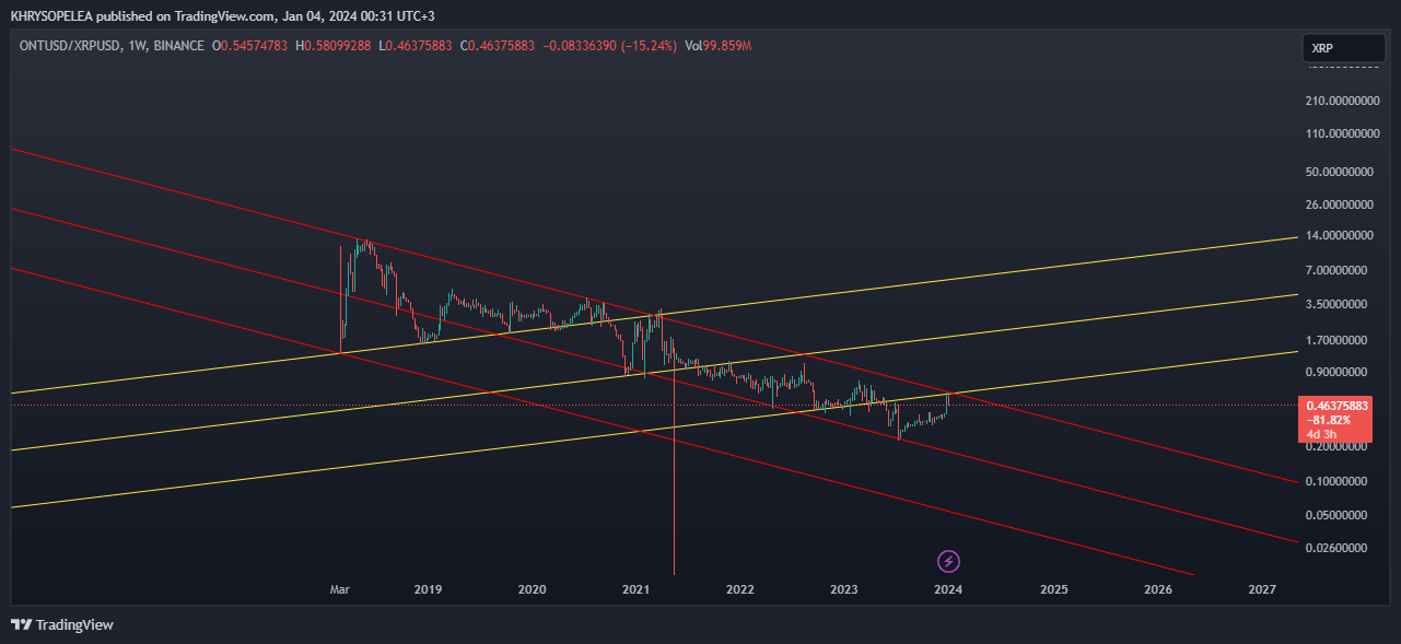 BINANCE:ONTUSD/BINANCE:XRPUSD Chart Image by KHRYSOPELEA