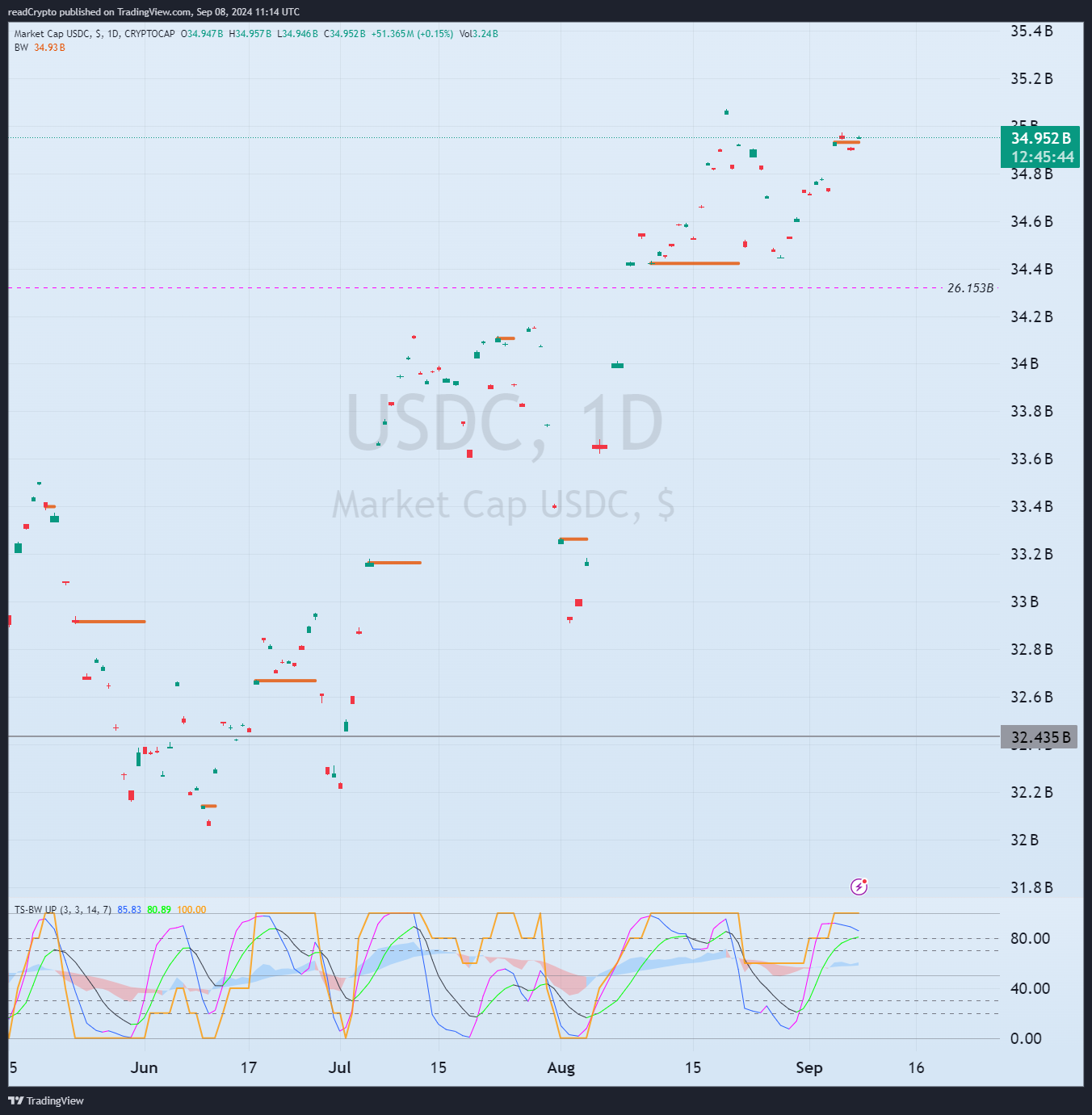 CRYPTOCAP:USDC Chart Image by readCrypto