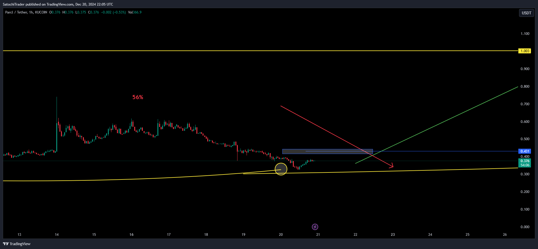 KUCOIN:PRCLUSDT Chart Image by SatochiTrader