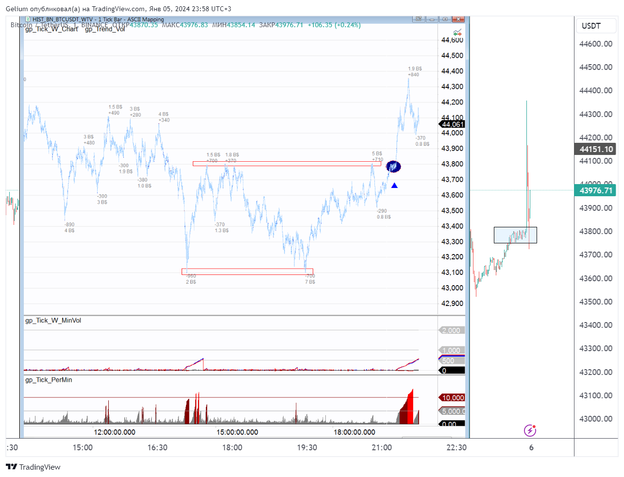 BINANCE:BTCUSDT Chart Image by Gelium