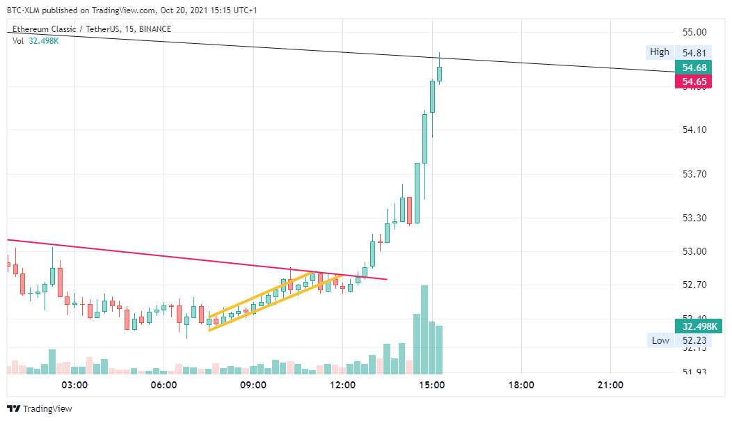 BINANCE:ETCUSDT Chart Image by BTC-XLM