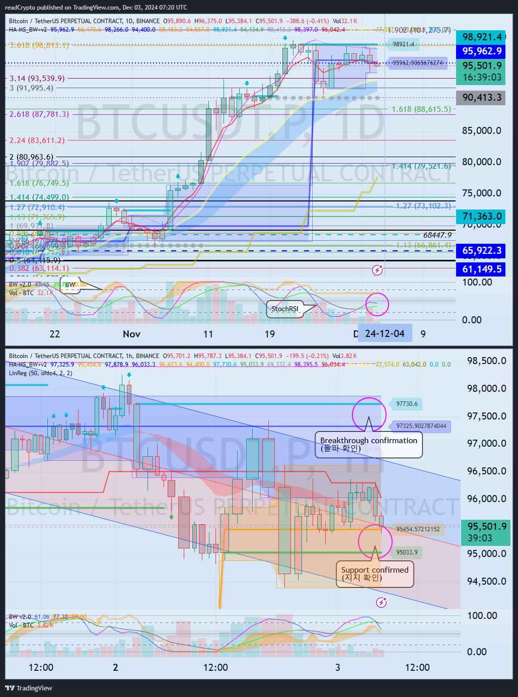 BINANCE:BTCUSDT.P Chart Image by readCrypto