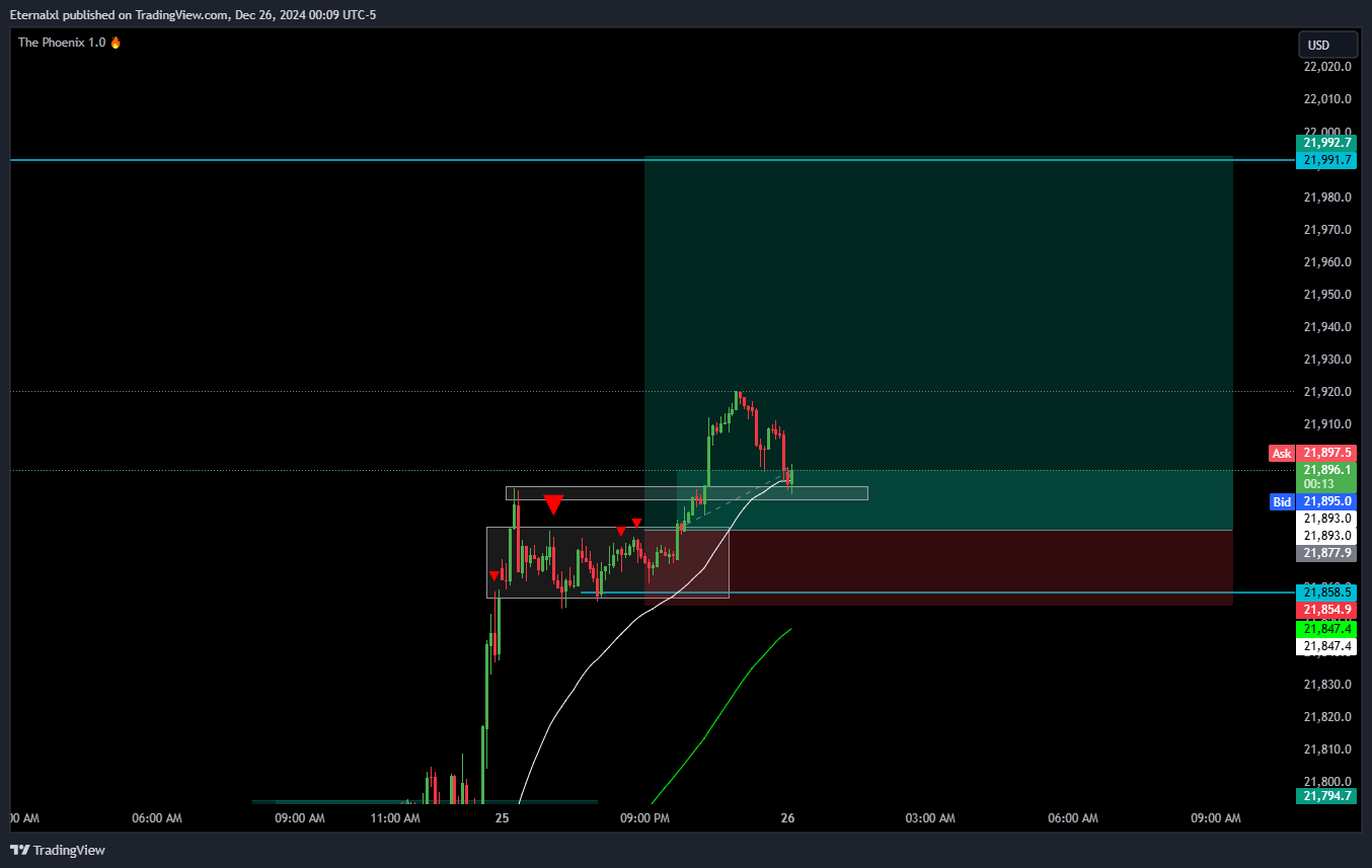 OANDA:NAS100USD Chart Image by Eternalxl