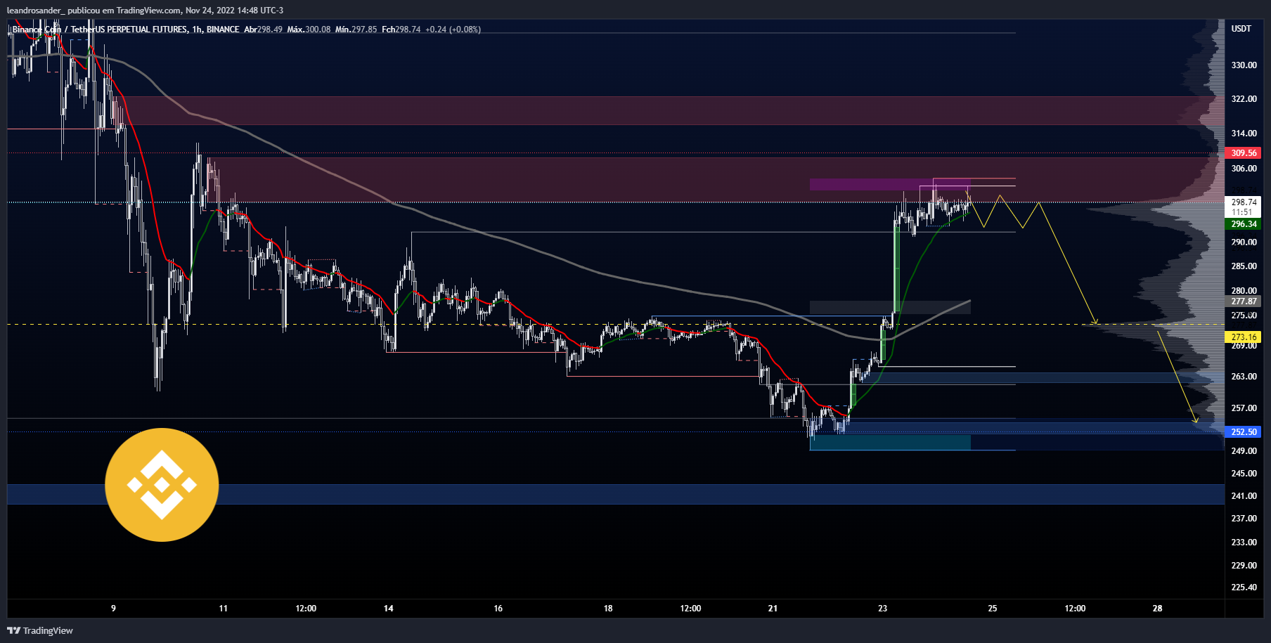 BINANCE:BNBUSDTPERP Chart Image by leandrosander_