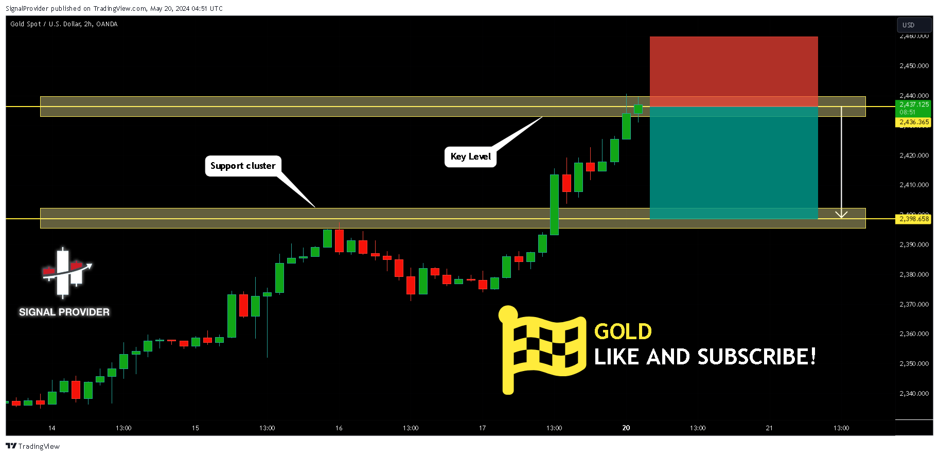 OANDA:XAUUSD Chart Image by SignalProvider