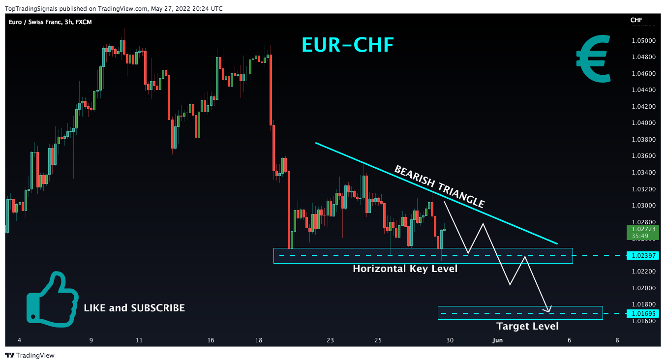 FX:EURCHF Chart Image by TopTradingSignals