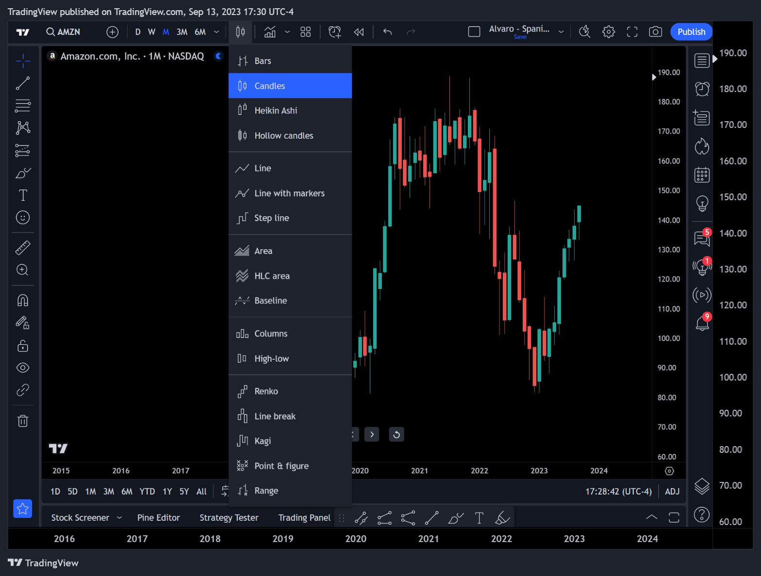 NASDAQ:AMZN Chart Image by TradingView