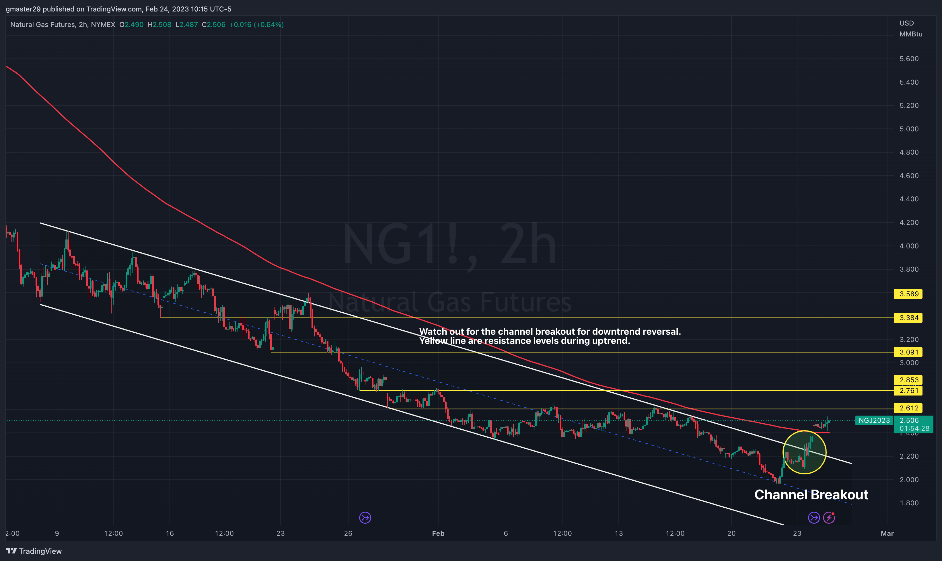 NYMEX:NG1! Chart Image by gmaster29