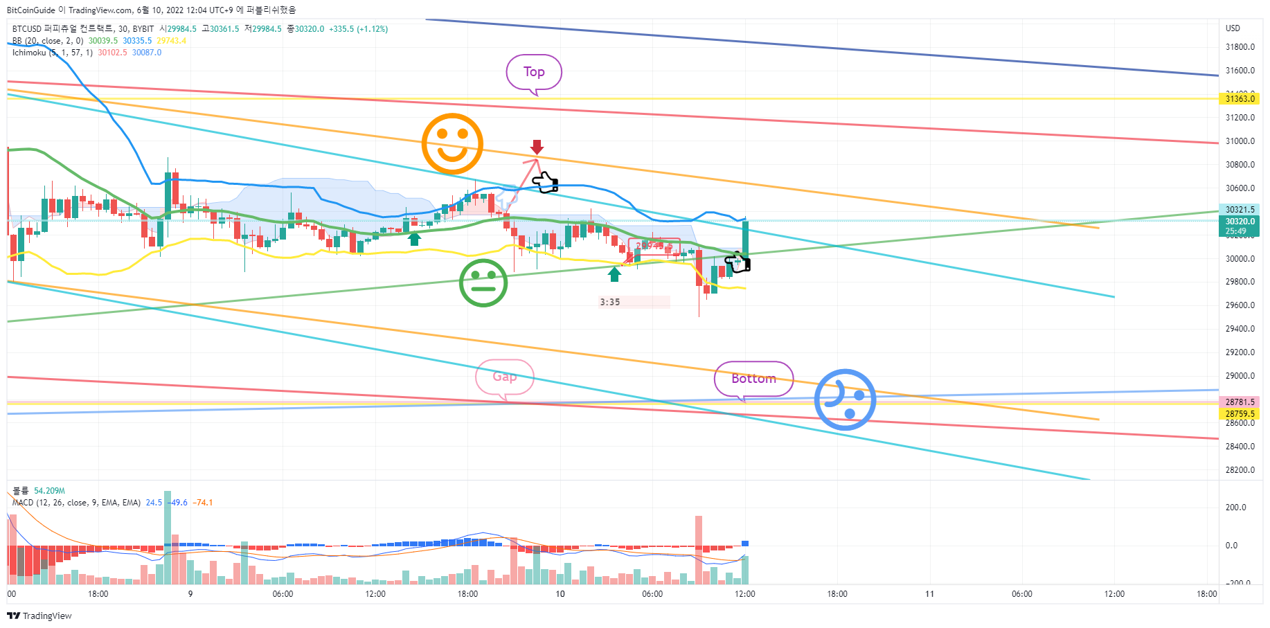 BYBIT:BTCUSD Chart Image by BitCoinGuide