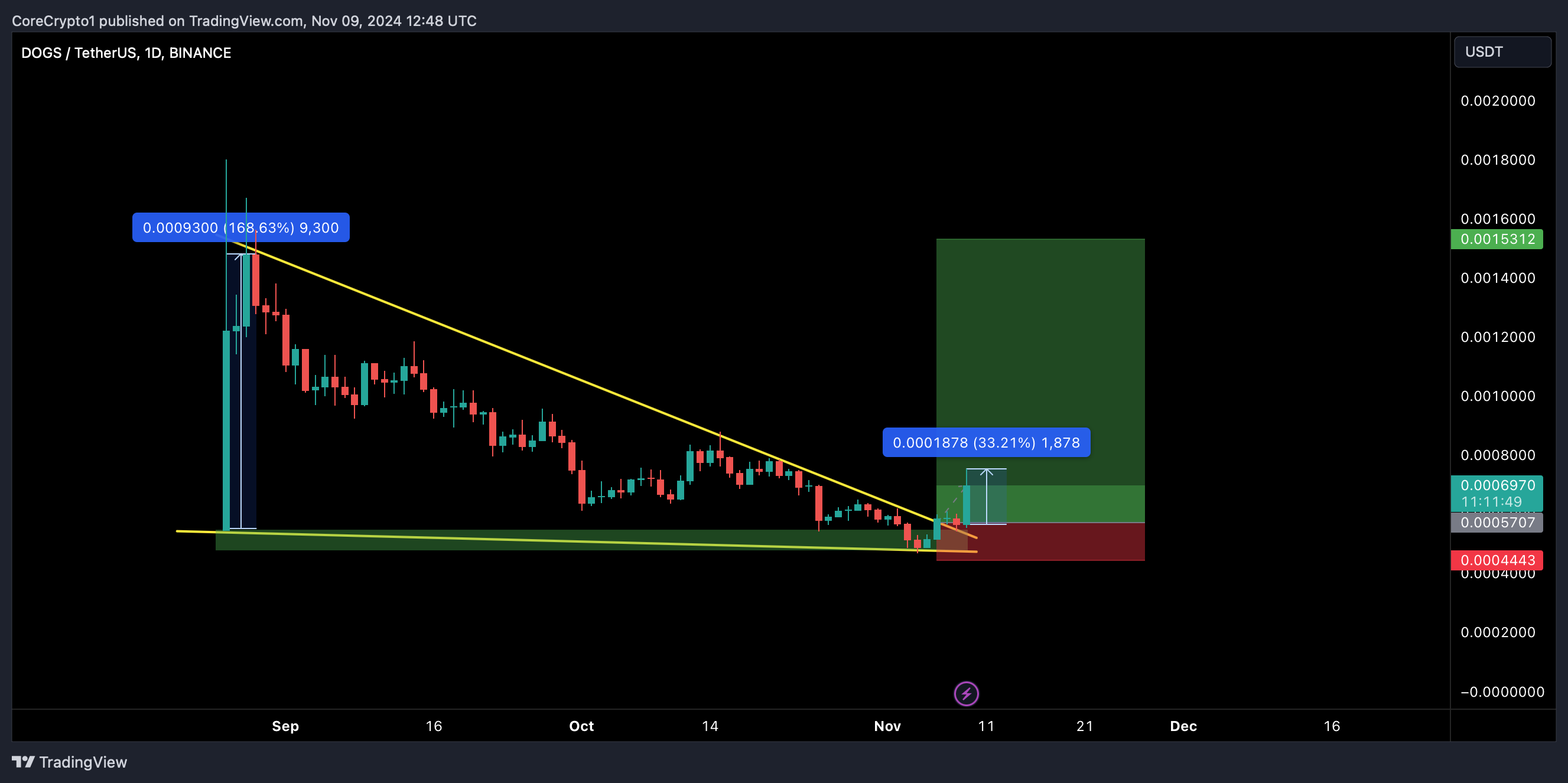 BINANCE:DOGSUSDT Chart Image by CoreCrypto1