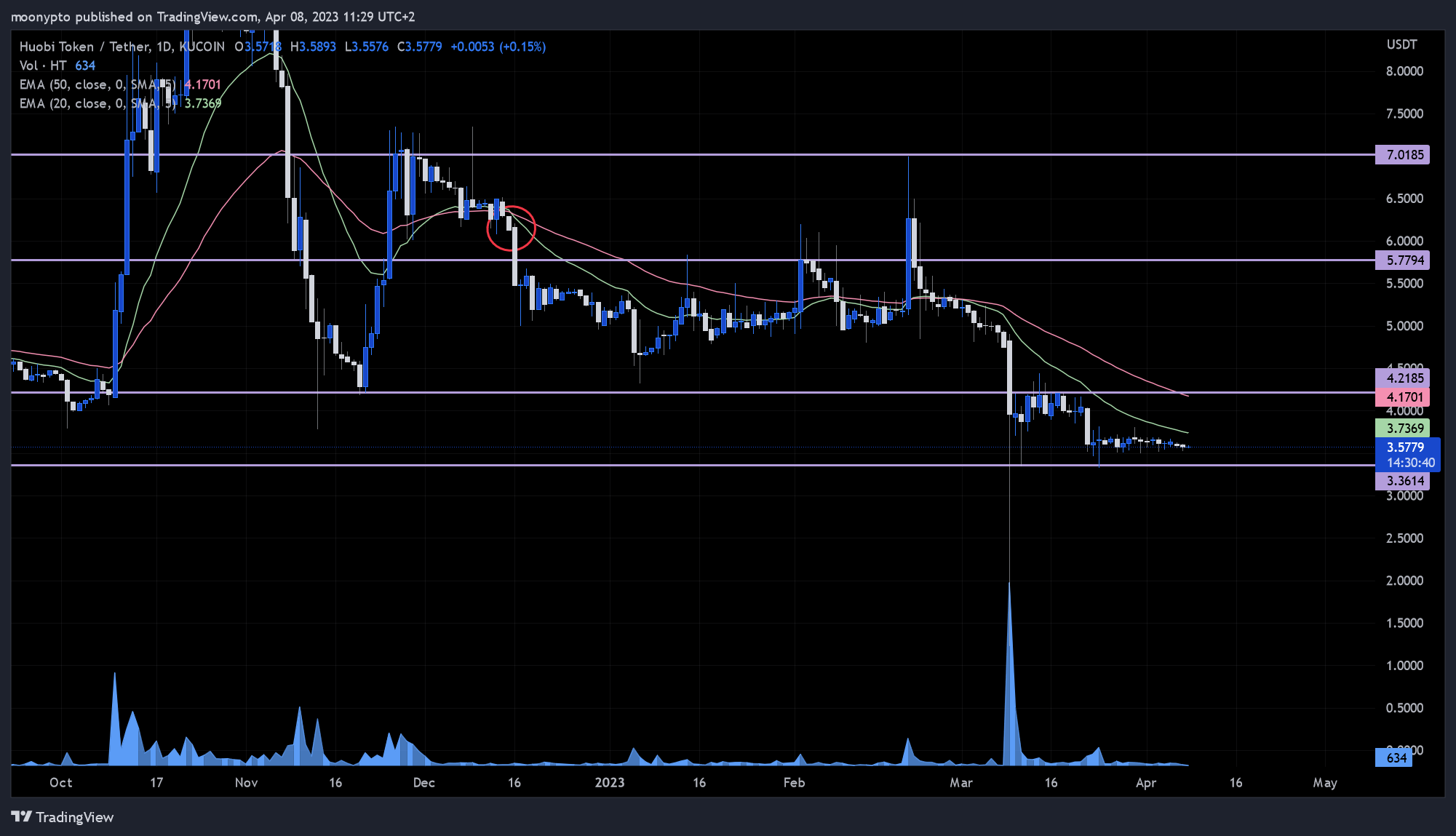 KUCOIN:HTUSDT Chart Image by moonypto