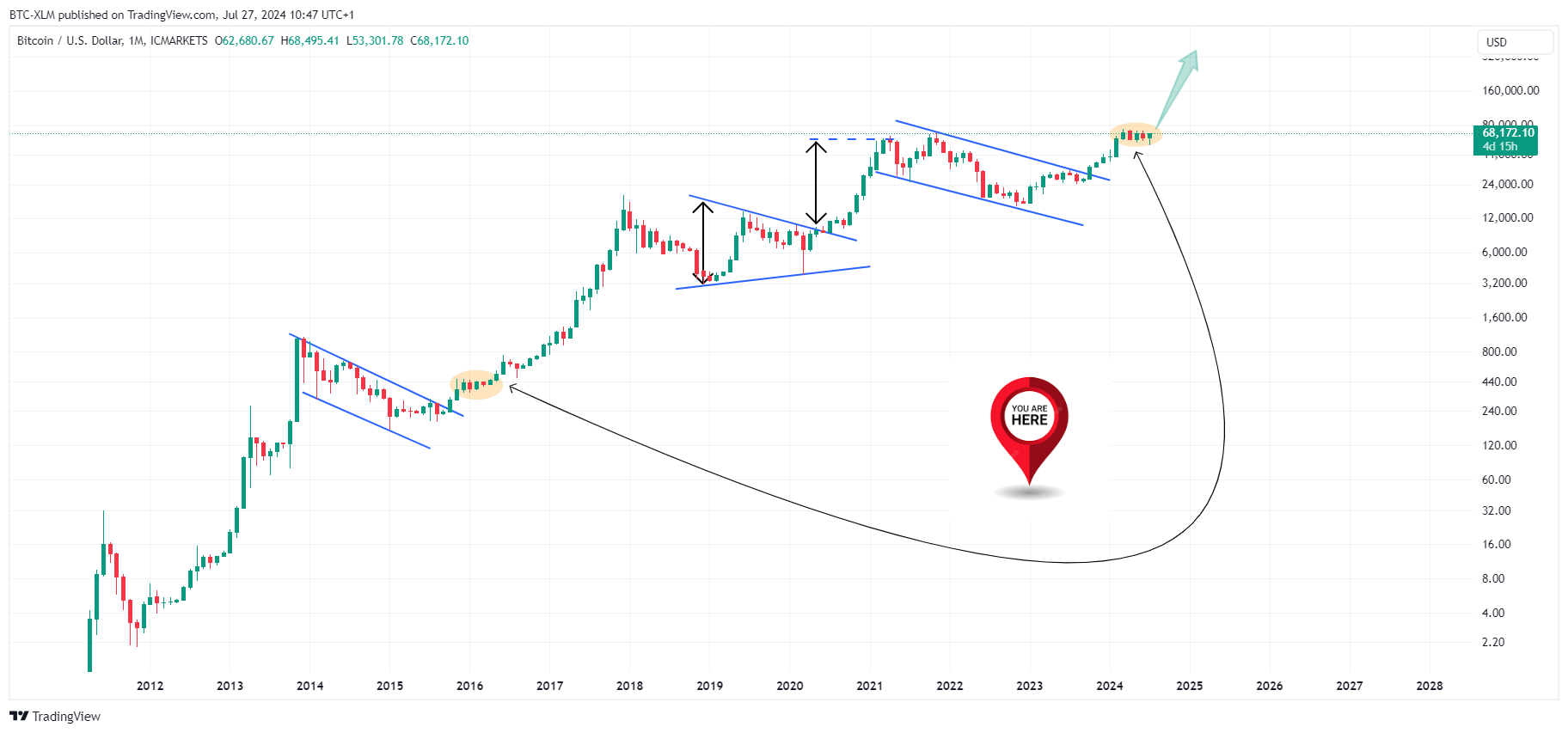 ICMARKETS:BTCUSD Chart Image by BTC-XLM