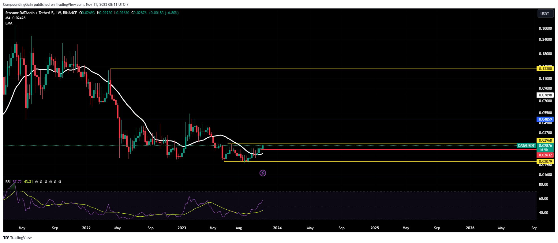BINANCE:DATAUSDT Chart Image by CompoundingGain